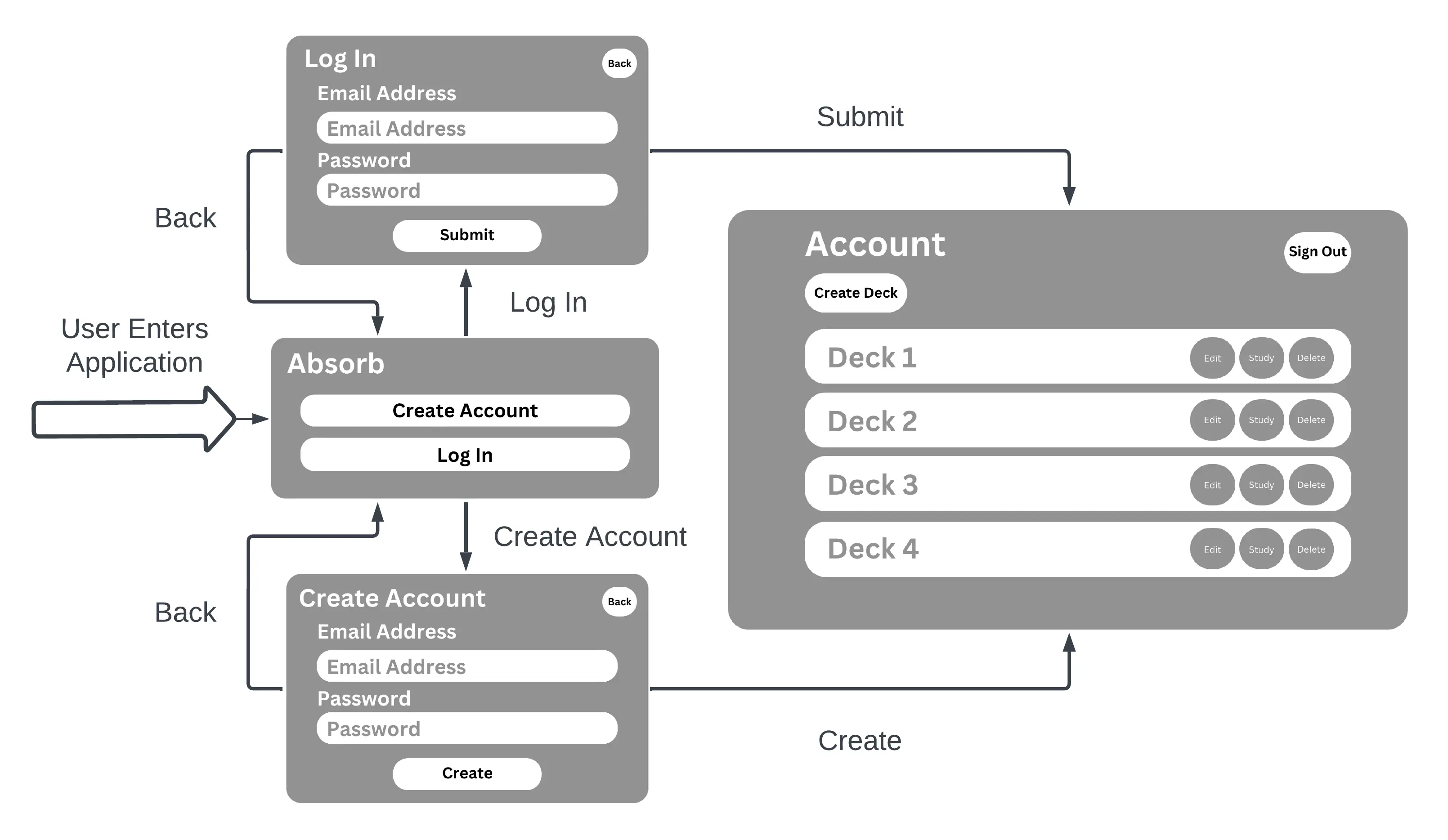 UML Sequence diagram for Absorb app