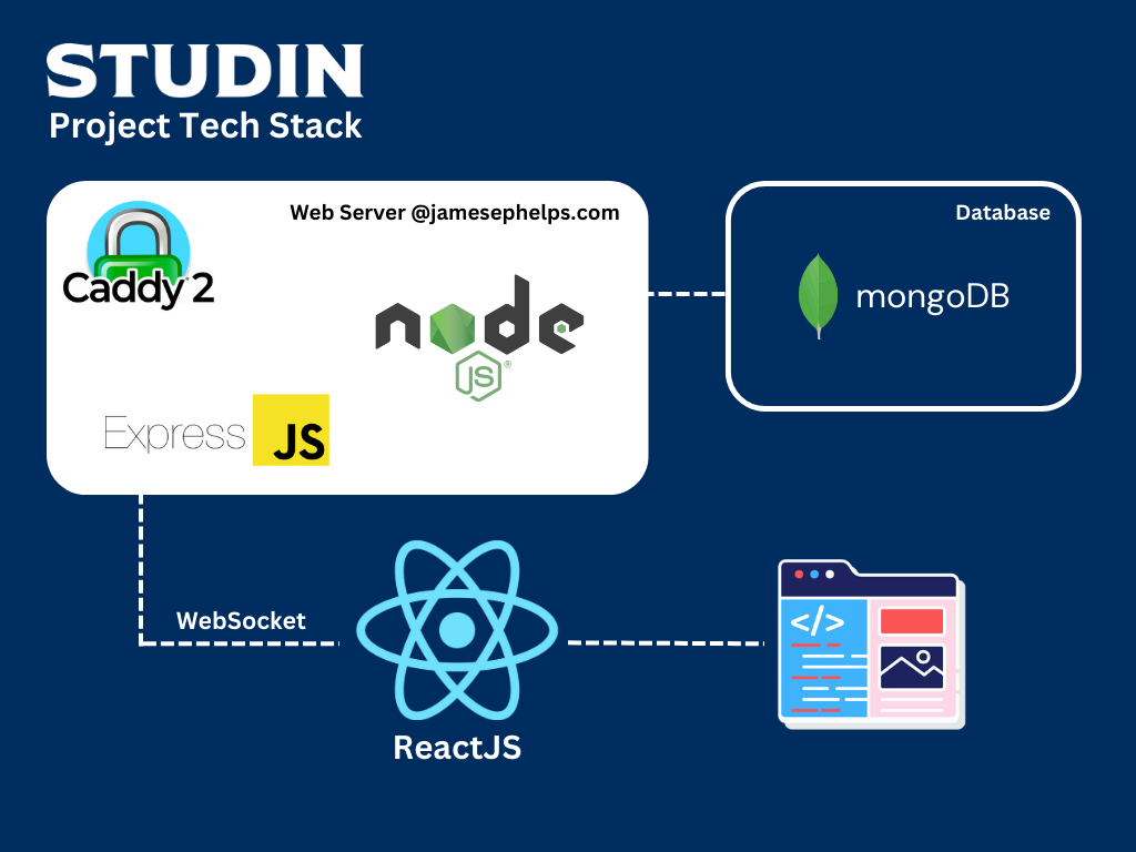 Diagram of Studin software architecture
